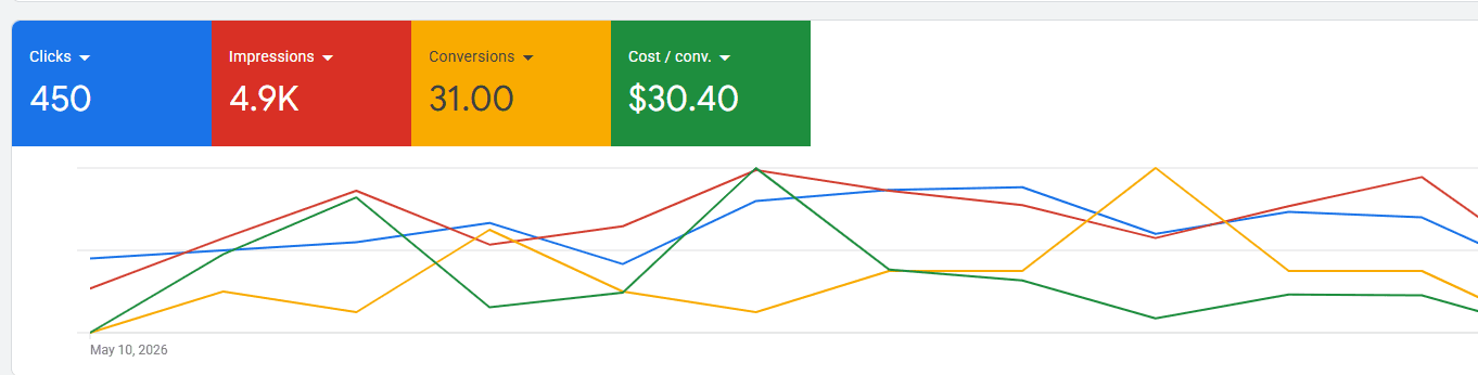 Google Ads conversion data: 450 clicks, 31 conversions, $30.40 per conversion